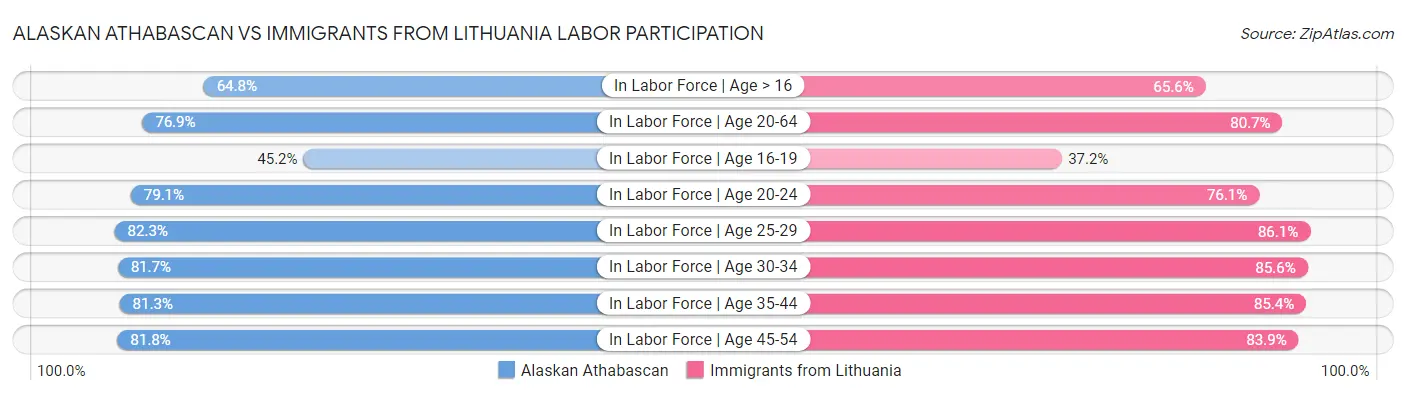Alaskan Athabascan vs Immigrants from Lithuania Labor Participation
