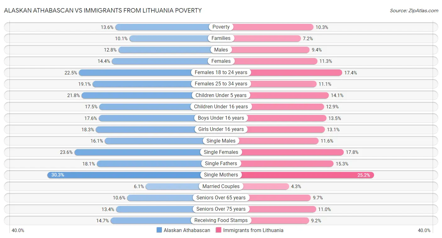 Alaskan Athabascan vs Immigrants from Lithuania Poverty