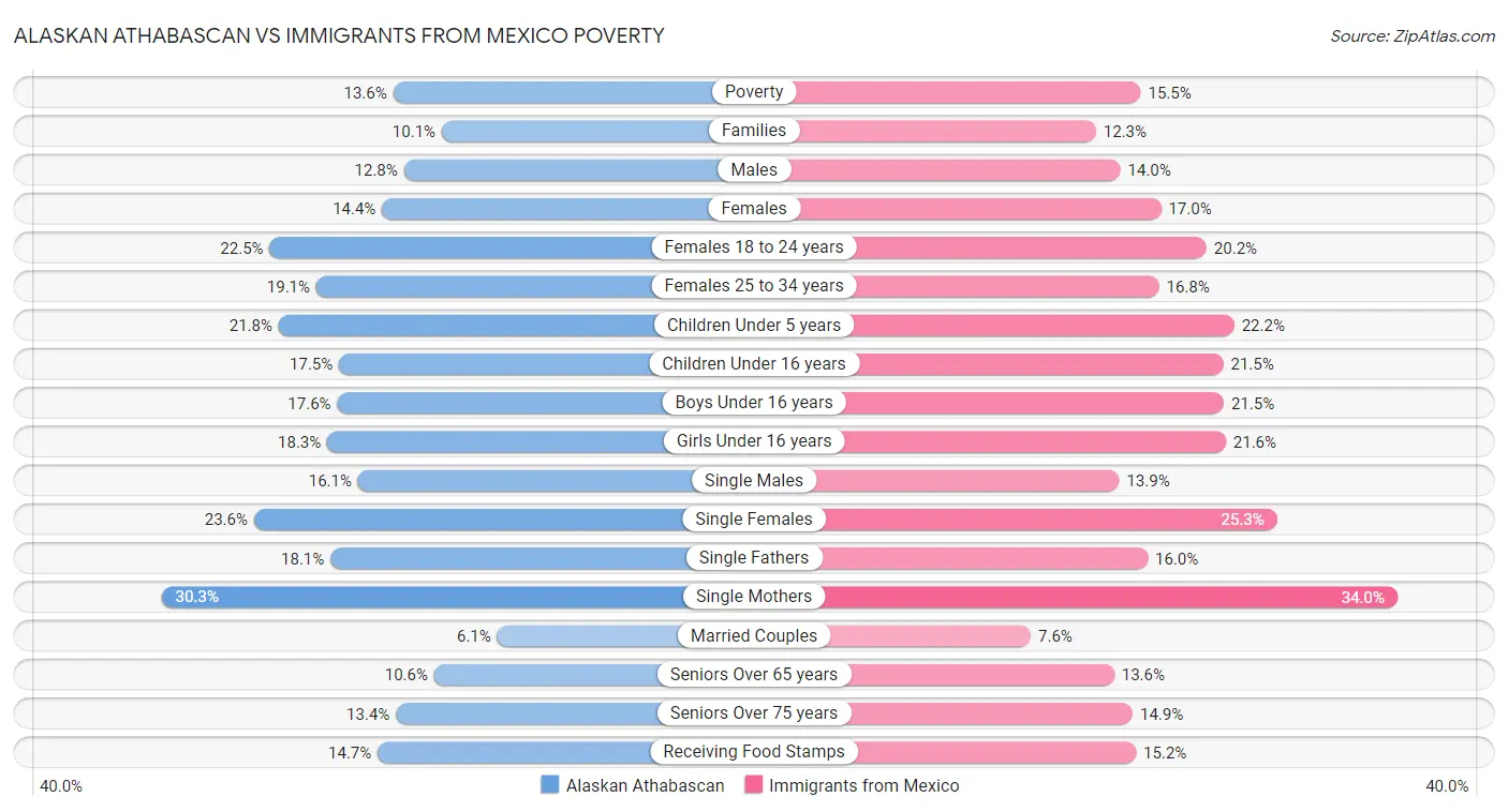Alaskan Athabascan vs Immigrants from Mexico Poverty