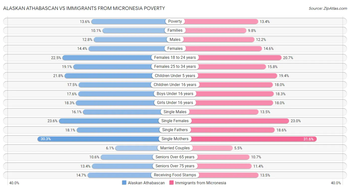Alaskan Athabascan vs Immigrants from Micronesia Poverty