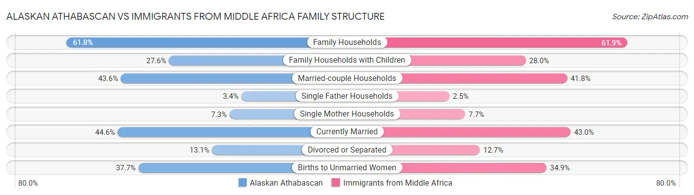 Alaskan Athabascan vs Immigrants from Middle Africa Family Structure