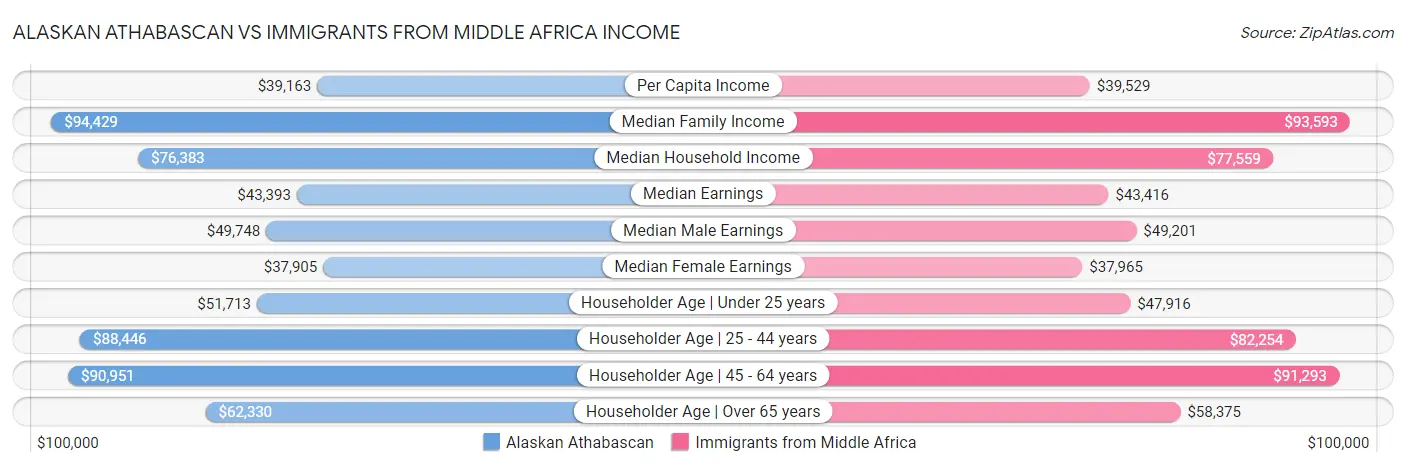 Alaskan Athabascan vs Immigrants from Middle Africa Income
