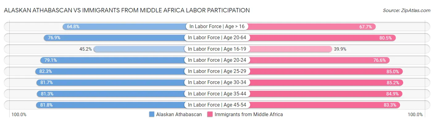 Alaskan Athabascan vs Immigrants from Middle Africa Labor Participation