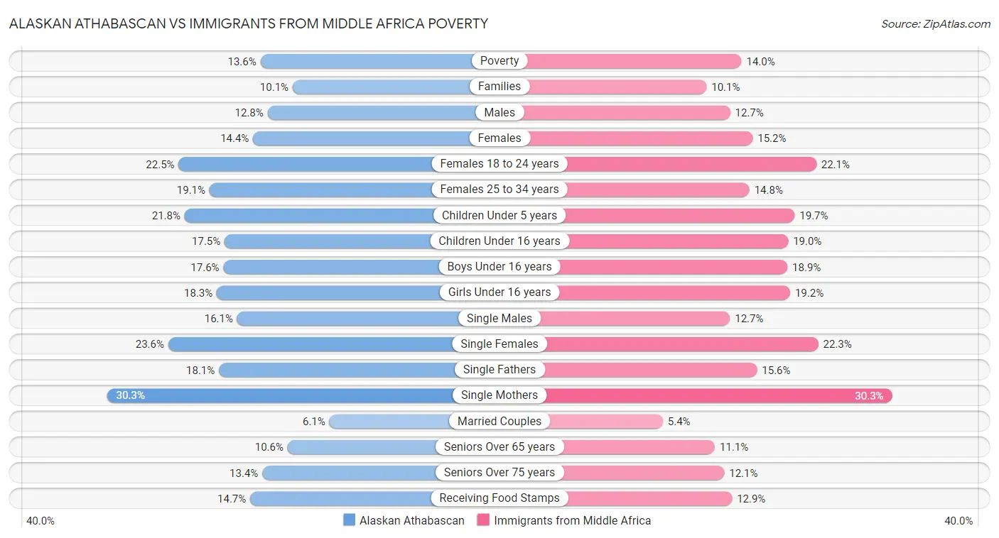 Alaskan Athabascan vs Immigrants from Middle Africa Poverty