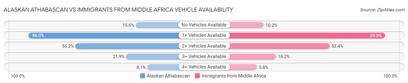 Alaskan Athabascan vs Immigrants from Middle Africa Vehicle Availability