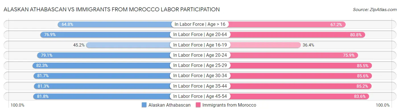 Alaskan Athabascan vs Immigrants from Morocco Labor Participation