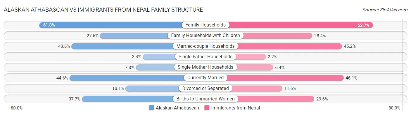 Alaskan Athabascan vs Immigrants from Nepal Family Structure