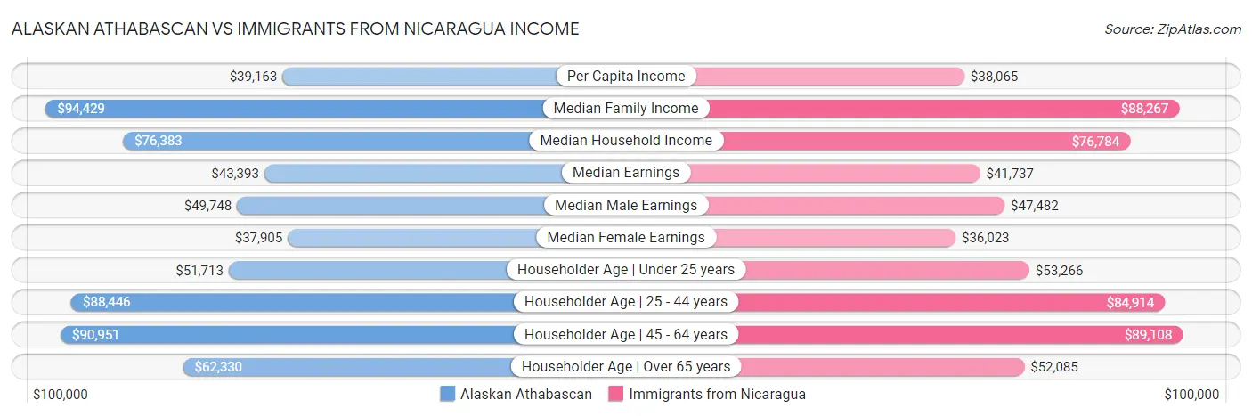 Alaskan Athabascan vs Immigrants from Nicaragua Income