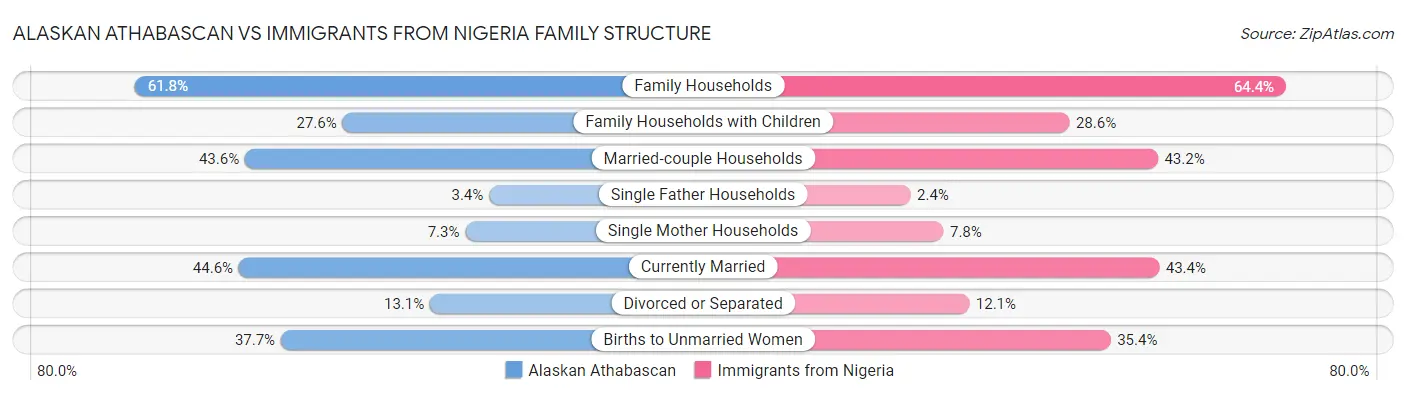 Alaskan Athabascan vs Immigrants from Nigeria Family Structure