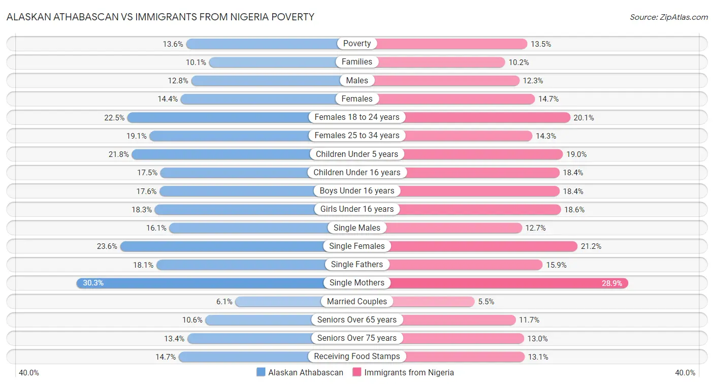 Alaskan Athabascan vs Immigrants from Nigeria Poverty