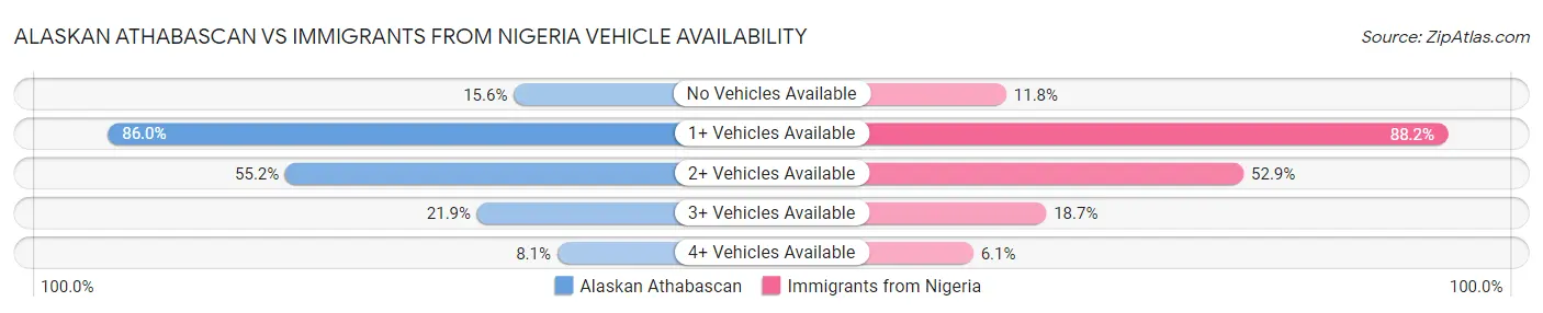 Alaskan Athabascan vs Immigrants from Nigeria Vehicle Availability