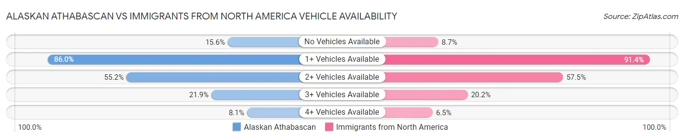 Alaskan Athabascan vs Immigrants from North America Vehicle Availability