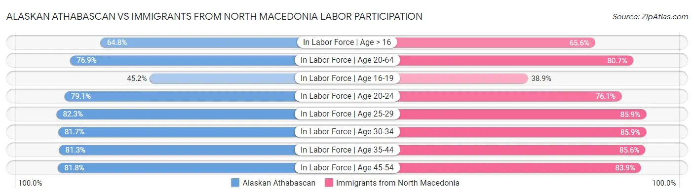 Alaskan Athabascan vs Immigrants from North Macedonia Labor Participation