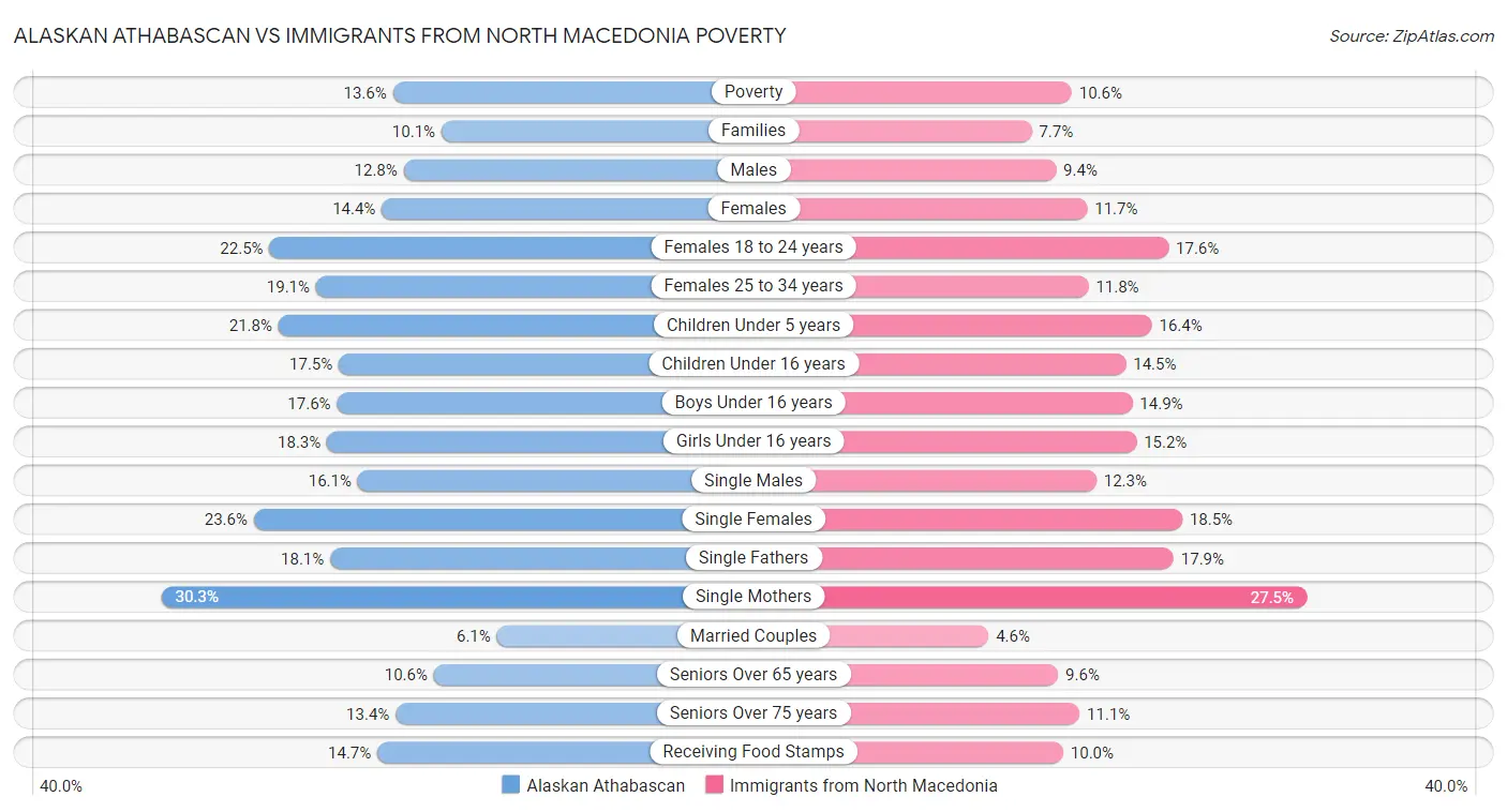 Alaskan Athabascan vs Immigrants from North Macedonia Poverty