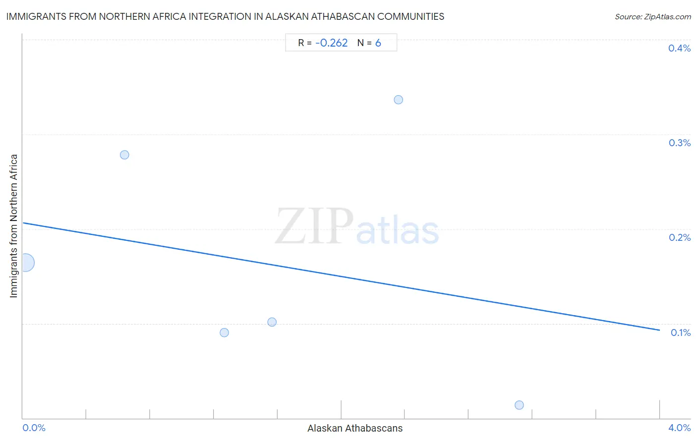 Alaskan Athabascan Integration in Immigrants from Northern Africa Communities