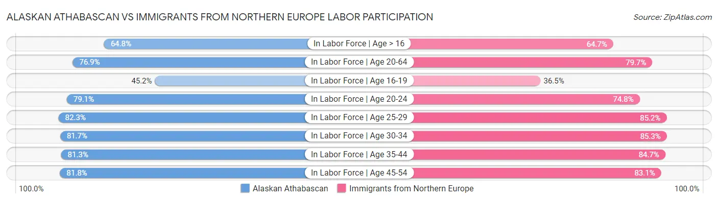 Alaskan Athabascan vs Immigrants from Northern Europe Labor Participation