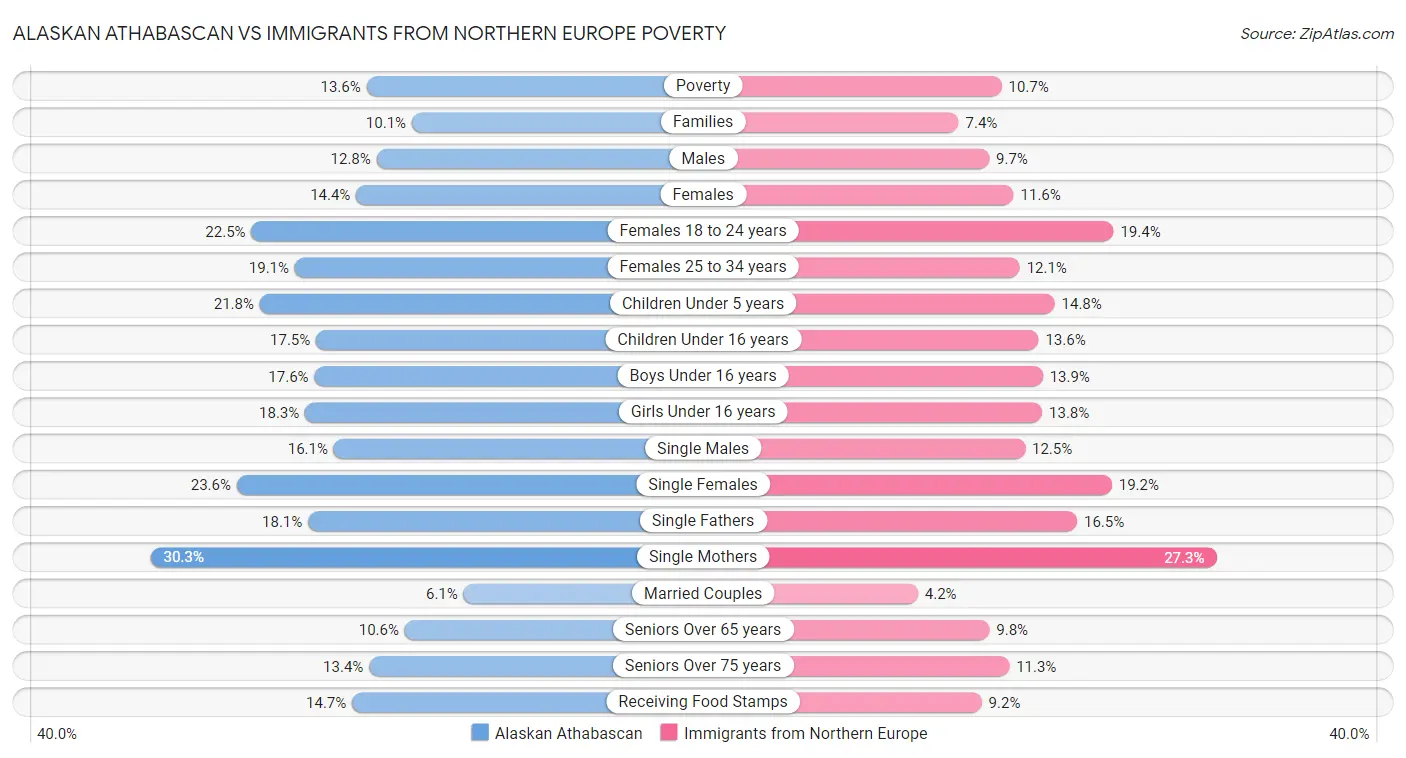 Alaskan Athabascan vs Immigrants from Northern Europe Poverty