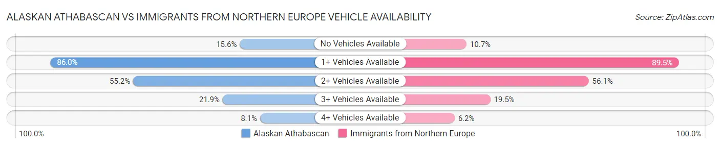 Alaskan Athabascan vs Immigrants from Northern Europe Vehicle Availability