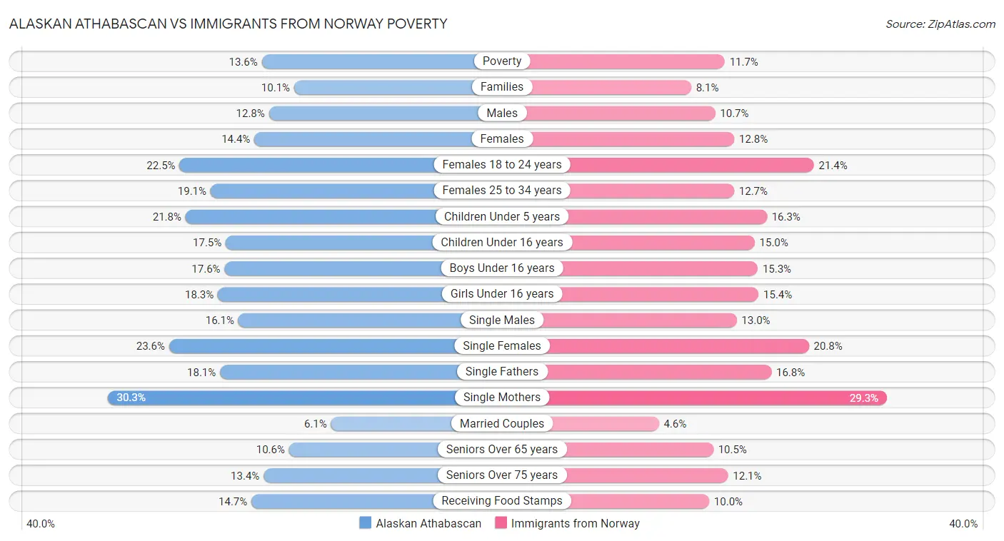 Alaskan Athabascan vs Immigrants from Norway Poverty