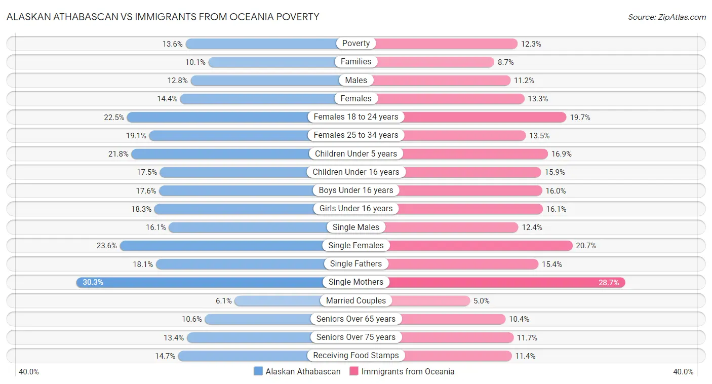 Alaskan Athabascan vs Immigrants from Oceania Poverty