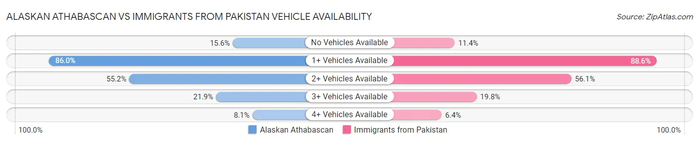 Alaskan Athabascan vs Immigrants from Pakistan Vehicle Availability