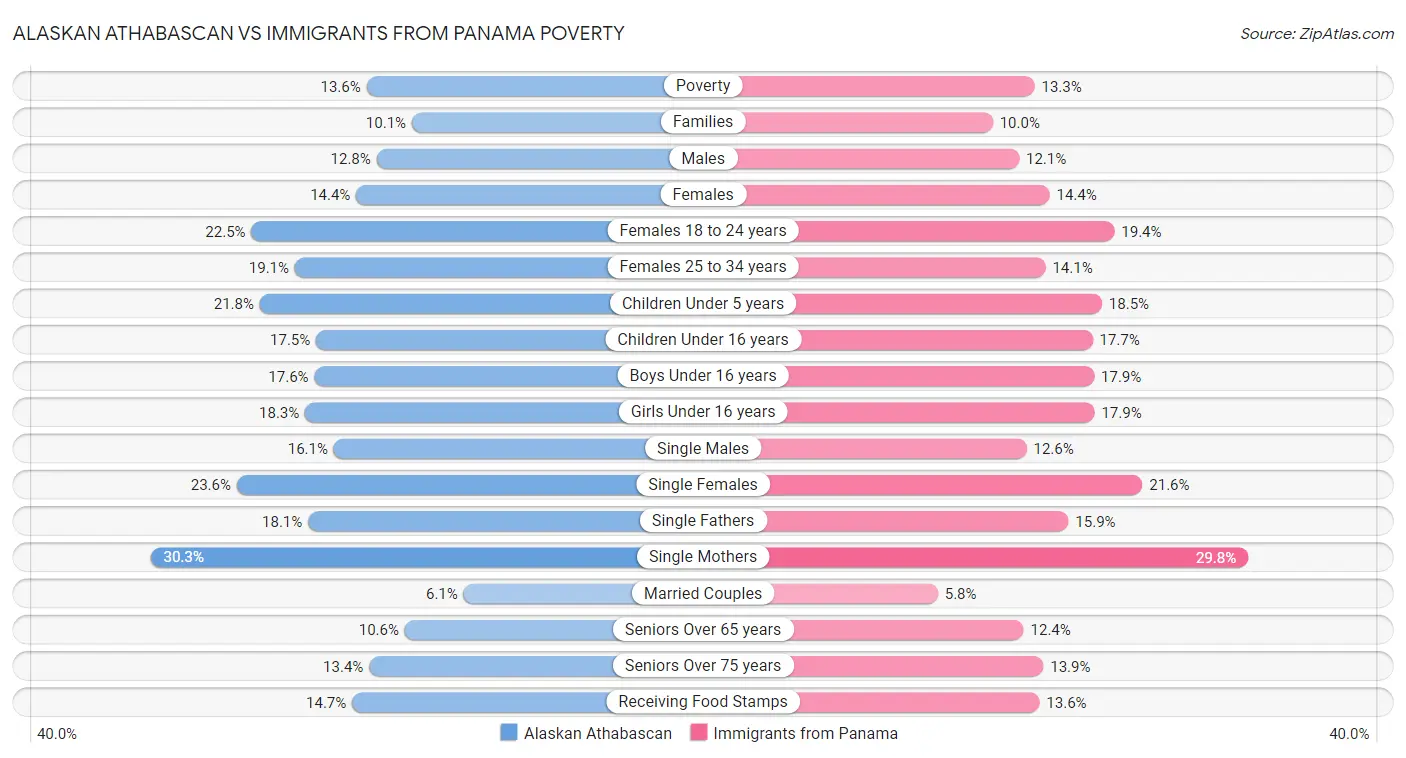 Alaskan Athabascan vs Immigrants from Panama Poverty