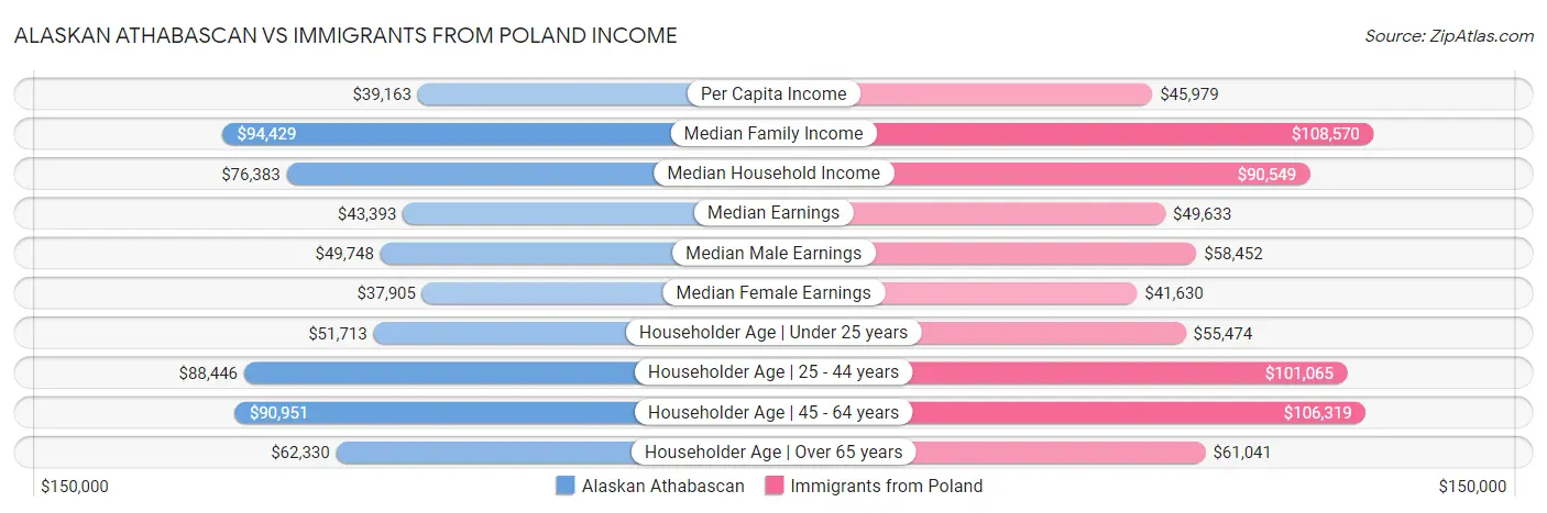 Alaskan Athabascan vs Immigrants from Poland Income