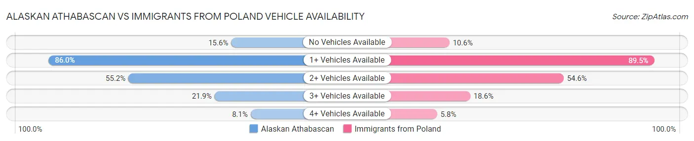 Alaskan Athabascan vs Immigrants from Poland Vehicle Availability