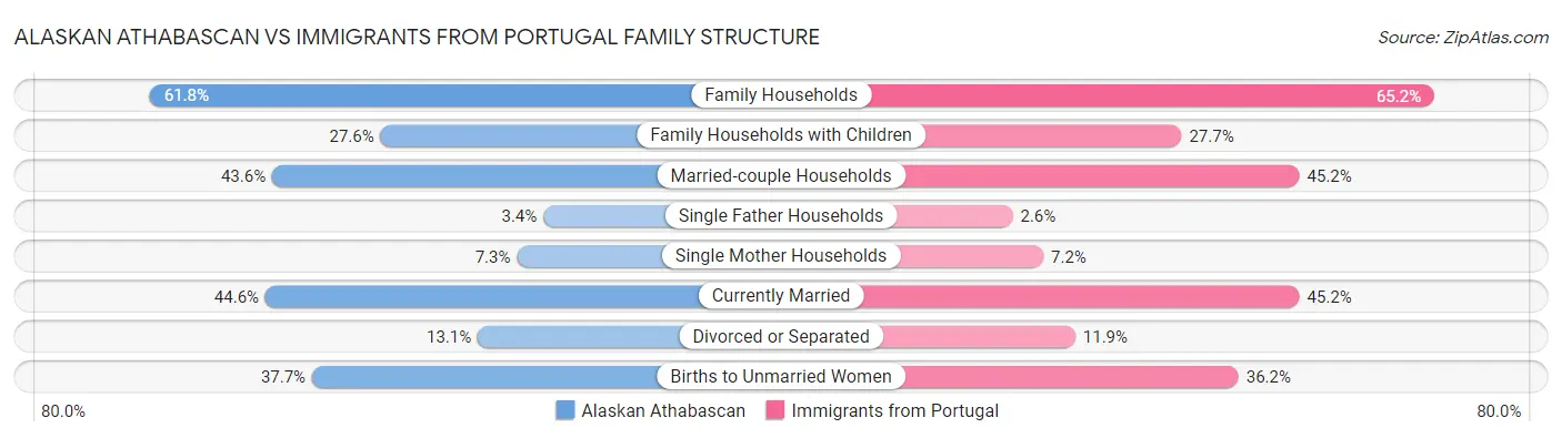Alaskan Athabascan vs Immigrants from Portugal Family Structure