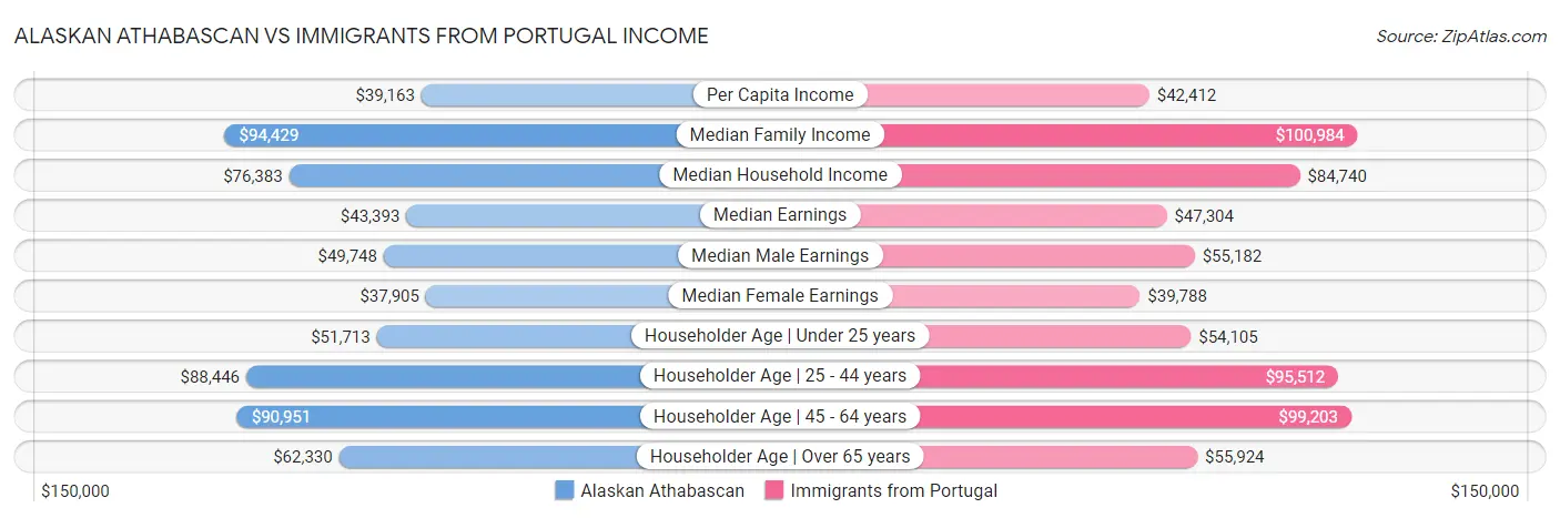 Alaskan Athabascan vs Immigrants from Portugal Income