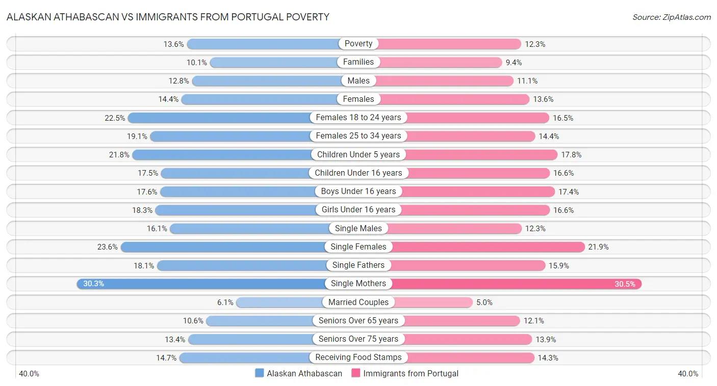 Alaskan Athabascan vs Immigrants from Portugal Poverty