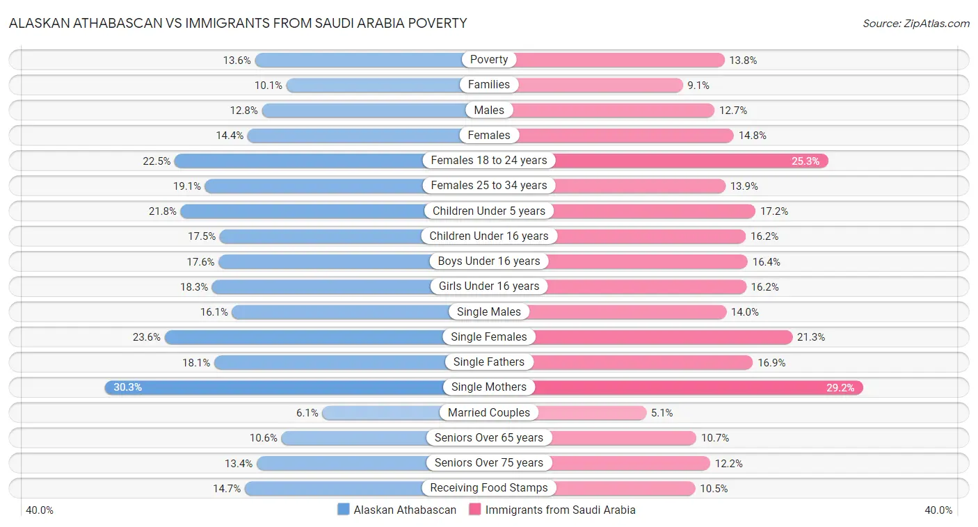 Alaskan Athabascan vs Immigrants from Saudi Arabia Poverty