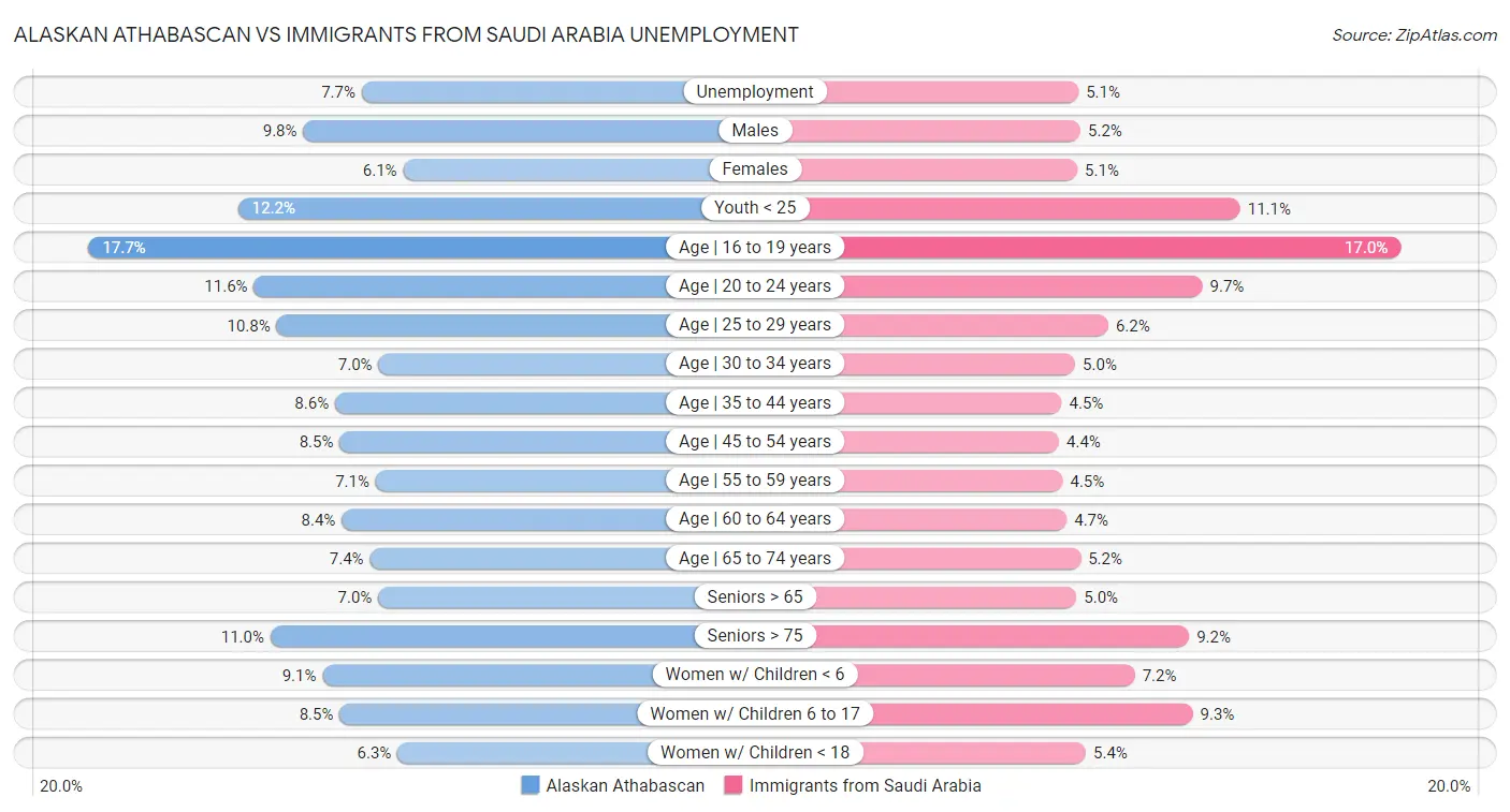 Alaskan Athabascan vs Immigrants from Saudi Arabia Unemployment