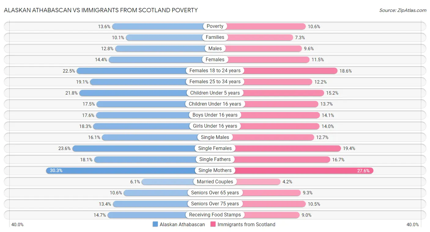 Alaskan Athabascan vs Immigrants from Scotland Poverty