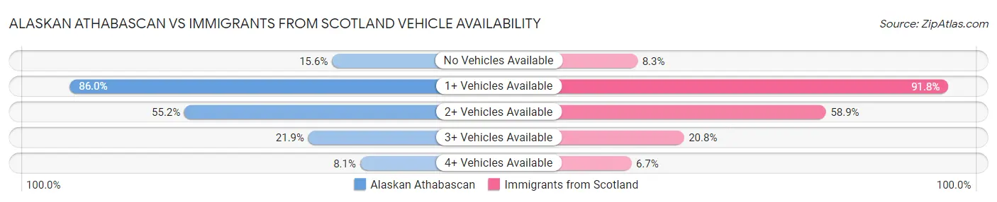 Alaskan Athabascan vs Immigrants from Scotland Vehicle Availability