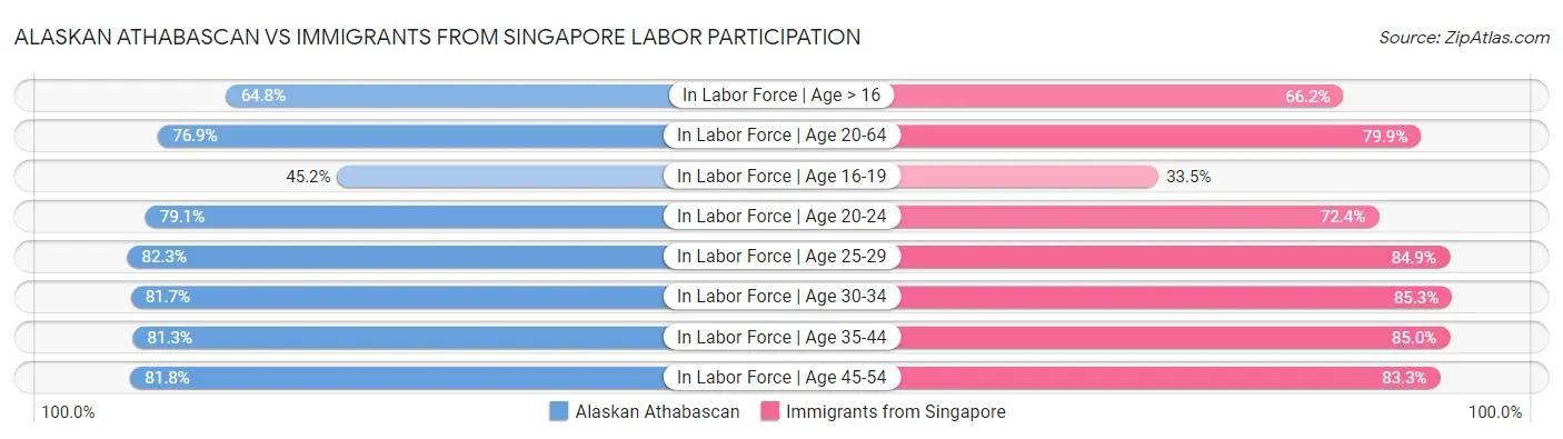 Alaskan Athabascan vs Immigrants from Singapore Labor Participation