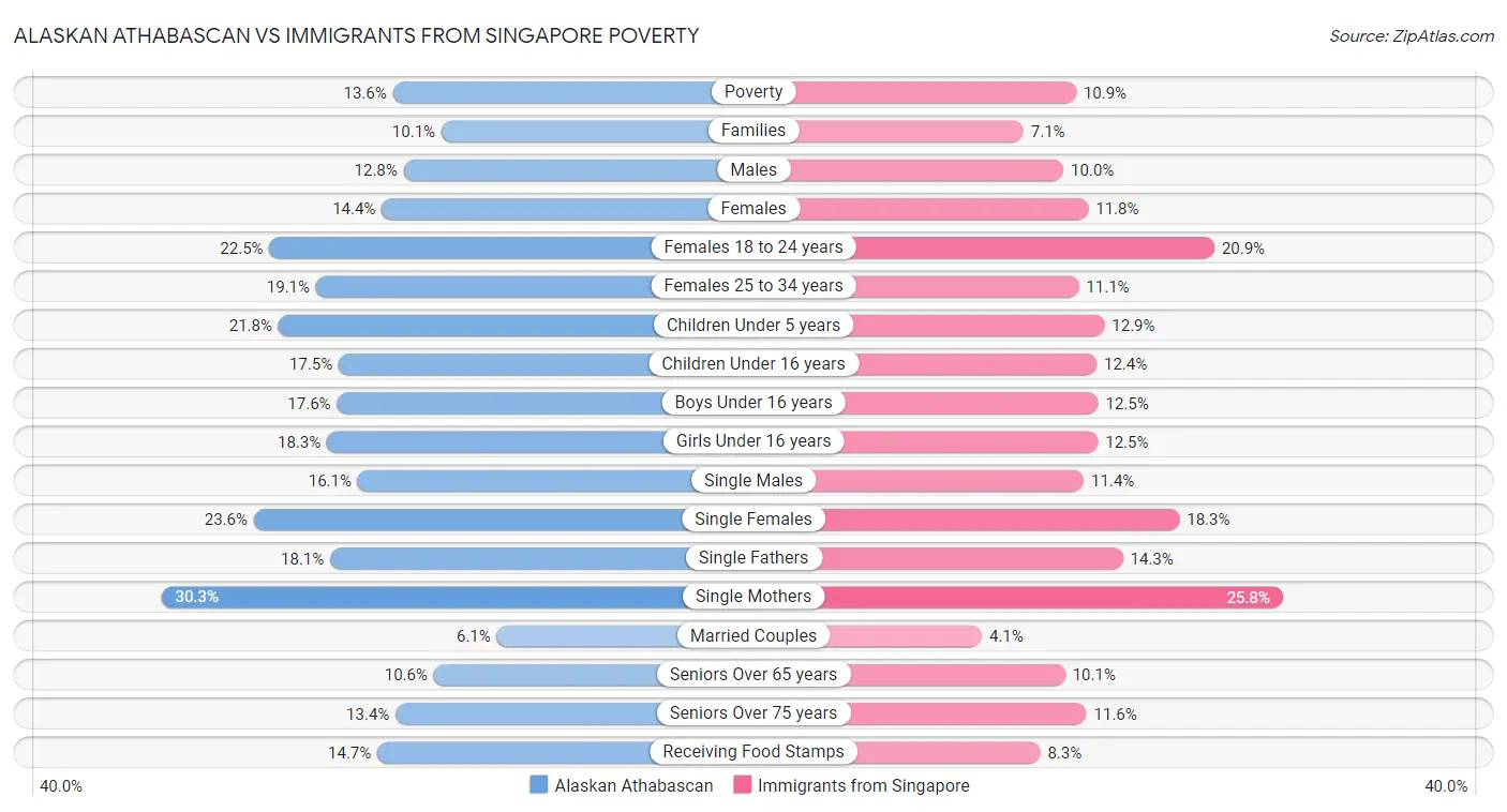 Alaskan Athabascan vs Immigrants from Singapore Poverty