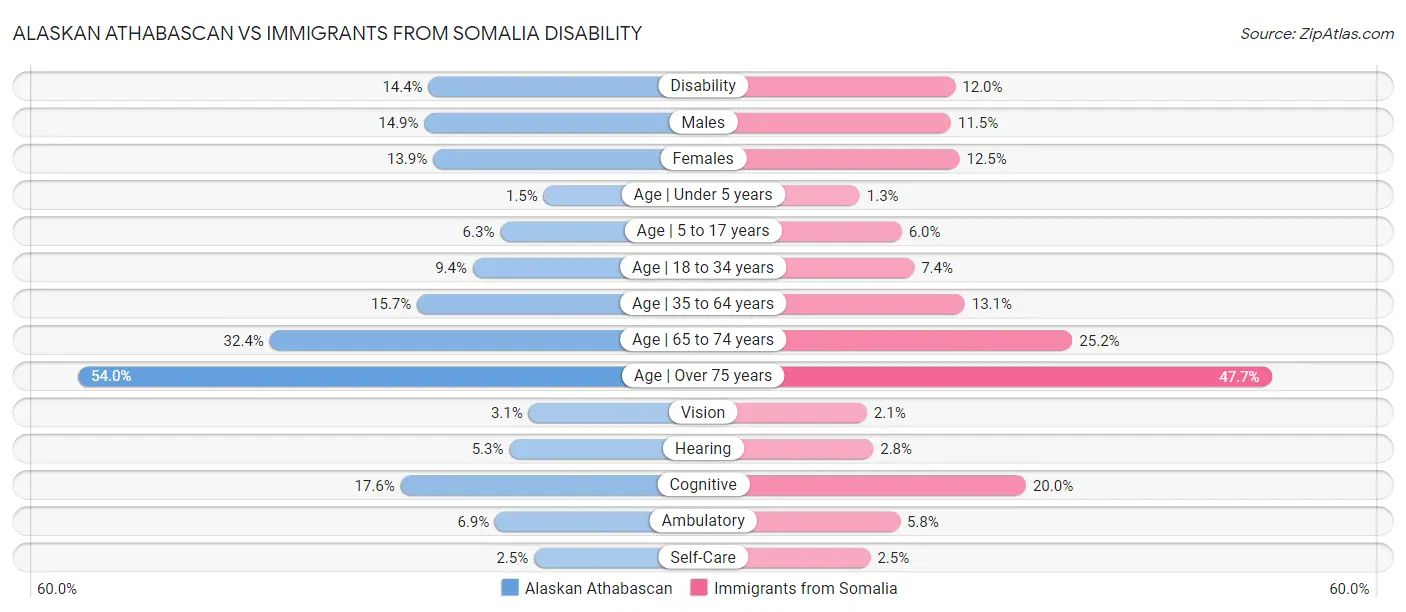 Alaskan Athabascan vs Immigrants from Somalia Disability