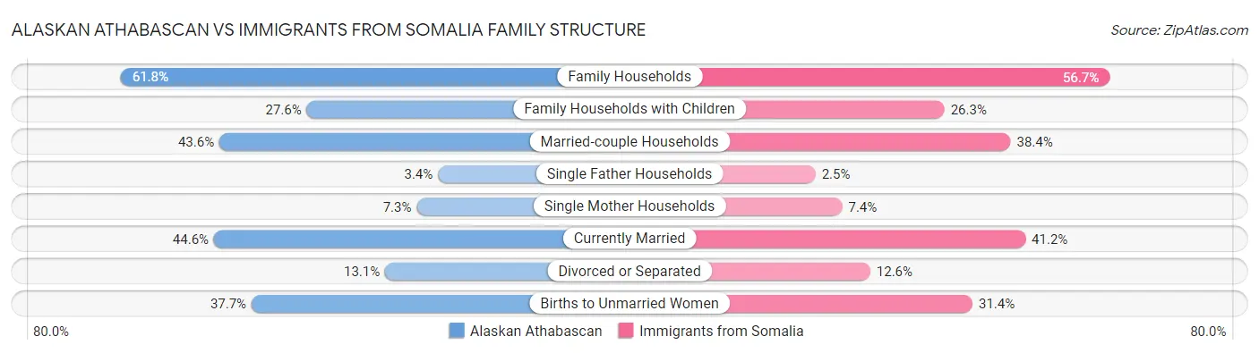Alaskan Athabascan vs Immigrants from Somalia Family Structure