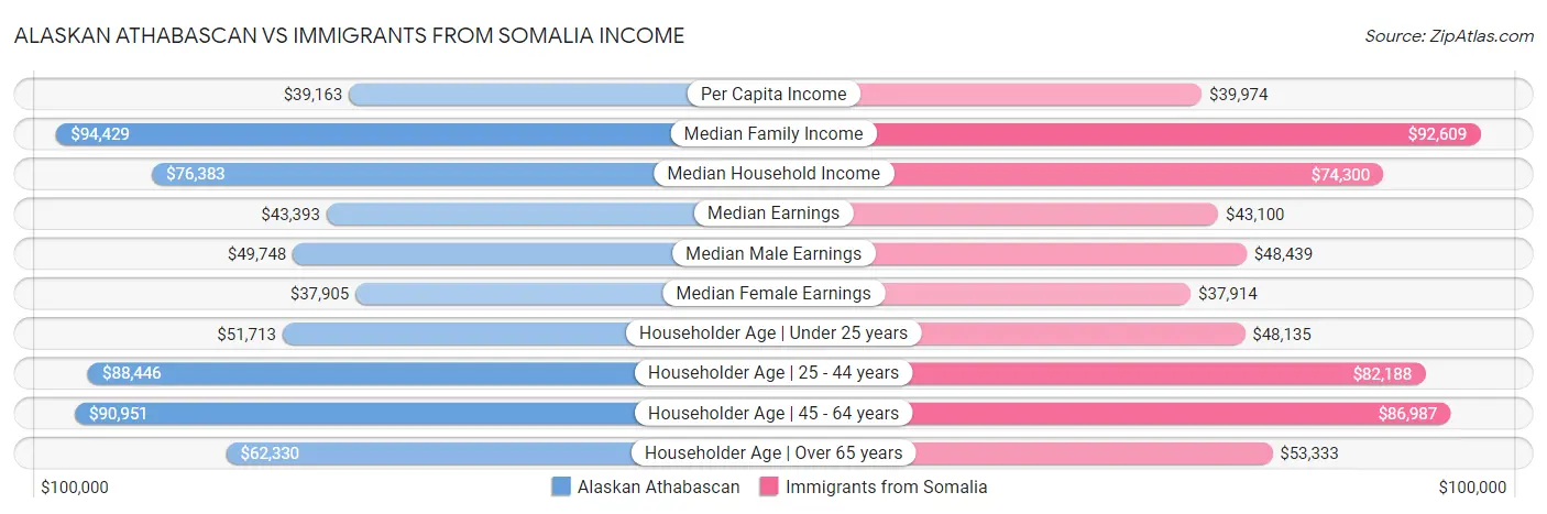 Alaskan Athabascan vs Immigrants from Somalia Income