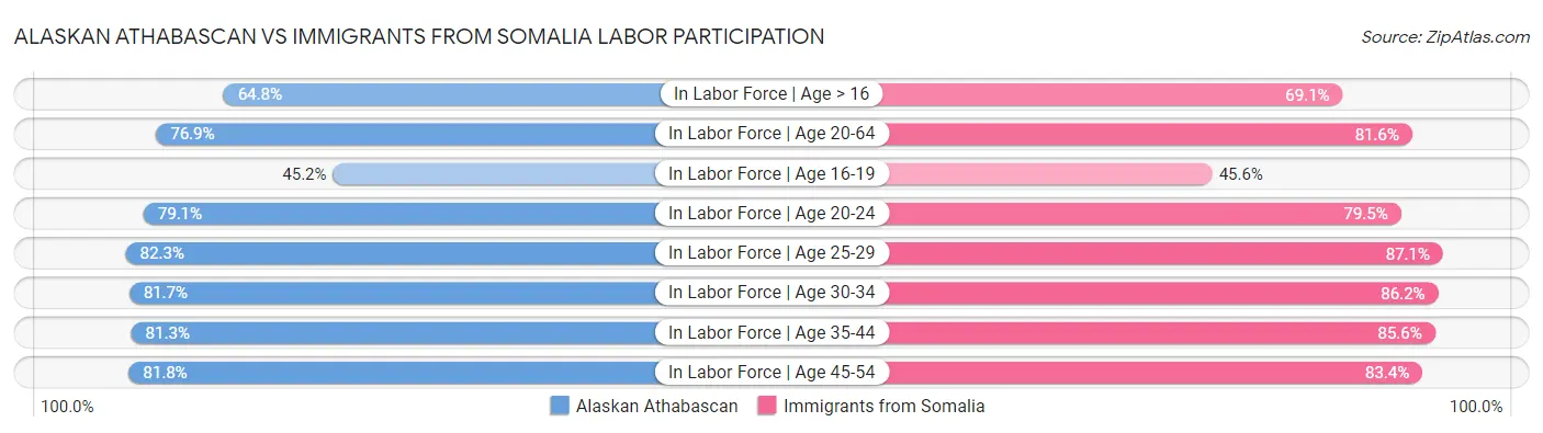 Alaskan Athabascan vs Immigrants from Somalia Labor Participation