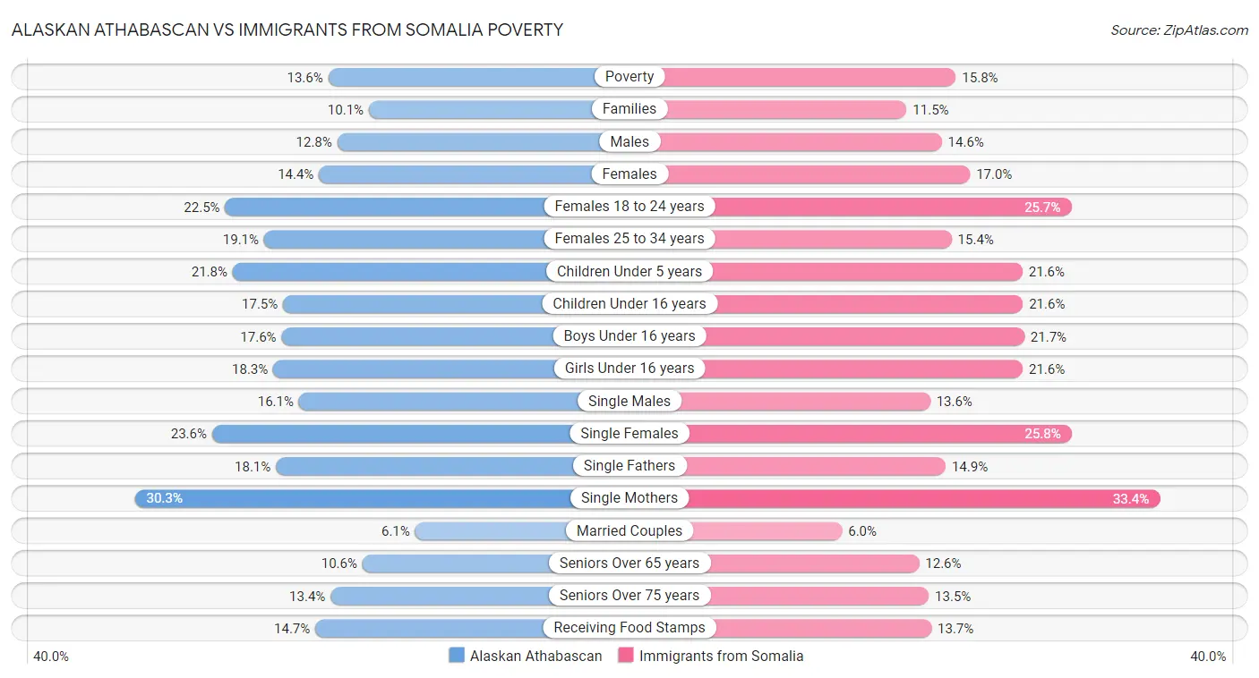 Alaskan Athabascan vs Immigrants from Somalia Poverty