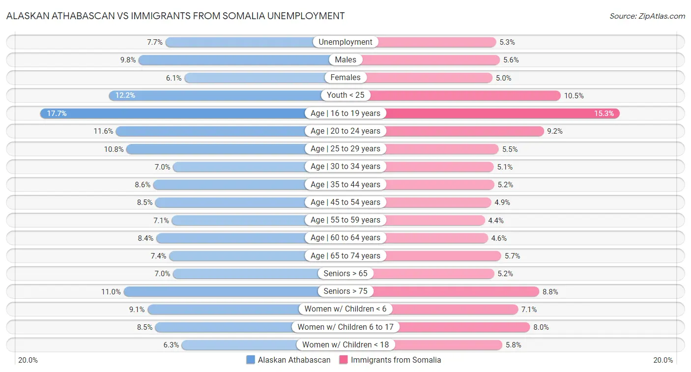 Alaskan Athabascan vs Immigrants from Somalia Unemployment