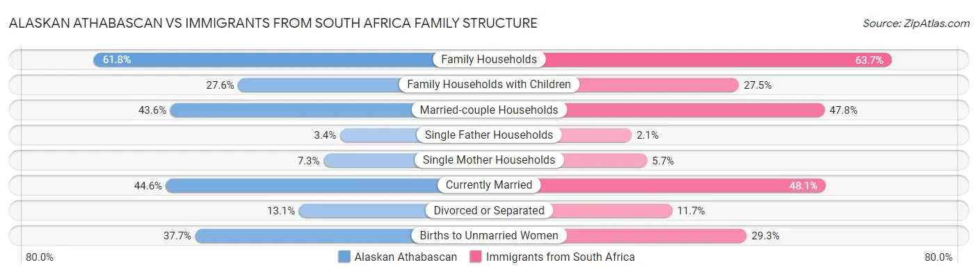 Alaskan Athabascan vs Immigrants from South Africa Family Structure