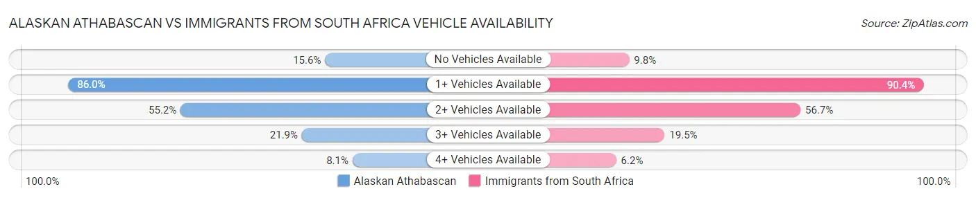Alaskan Athabascan vs Immigrants from South Africa Vehicle Availability