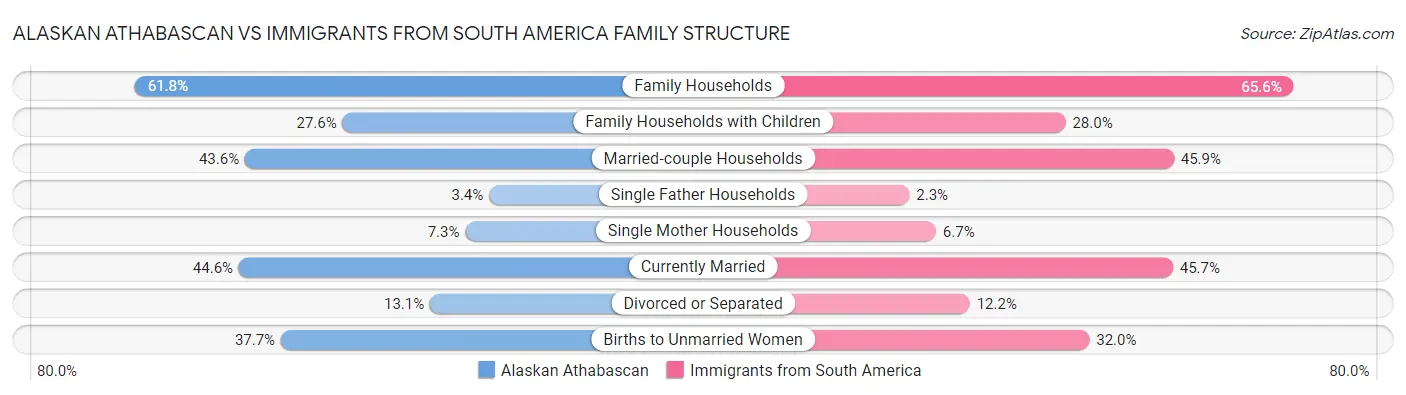 Alaskan Athabascan vs Immigrants from South America Family Structure