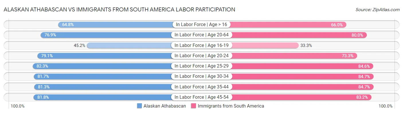 Alaskan Athabascan vs Immigrants from South America Labor Participation