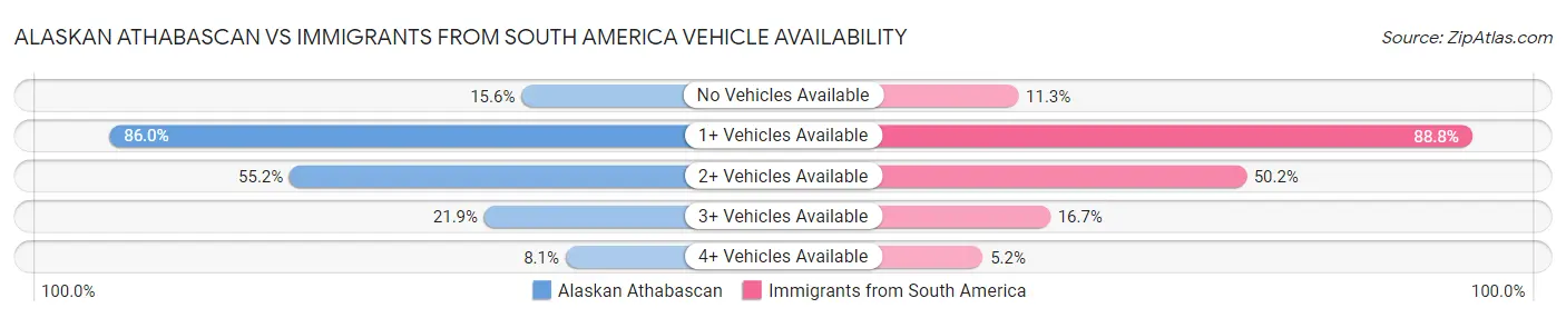 Alaskan Athabascan vs Immigrants from South America Vehicle Availability