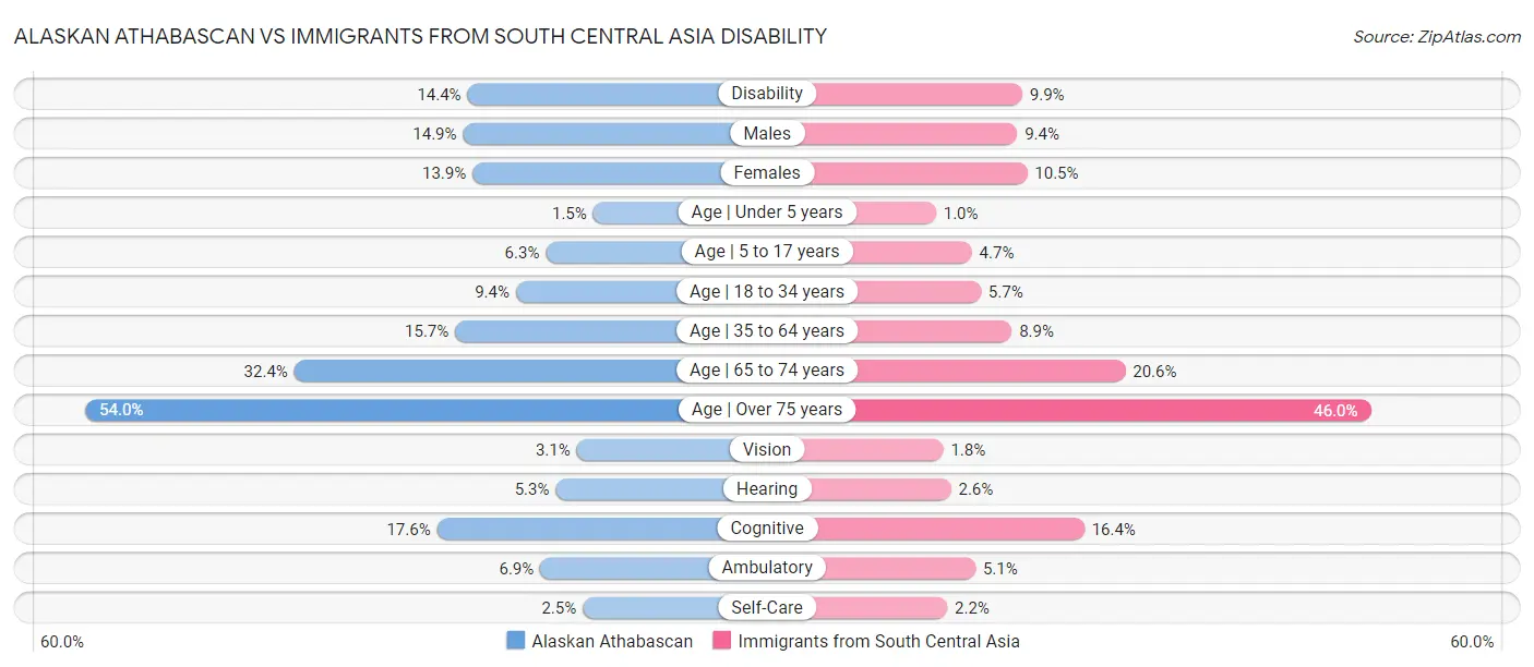 Alaskan Athabascan vs Immigrants from South Central Asia Disability