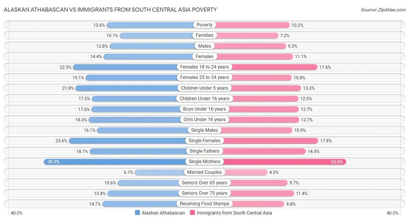 Alaskan Athabascan vs Immigrants from South Central Asia Poverty